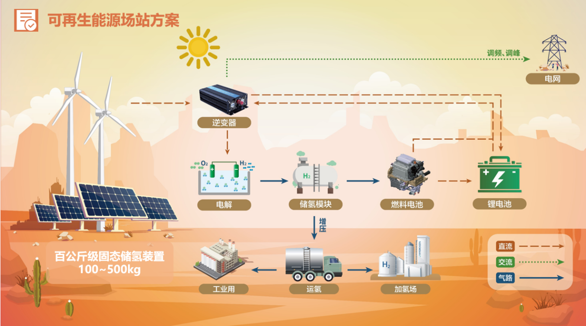 解决氢电结合的痛点 氢能正在创造不可能